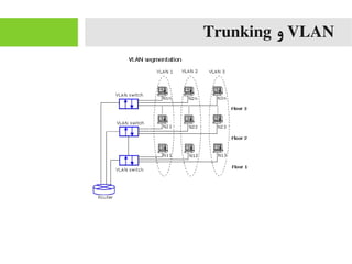 VLAN‫و‬Trunking
 