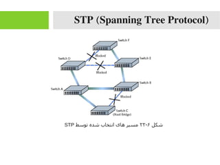 STP (Spanning Tree Protocol)
‫شکل‬۶-۲۲‫توسط‬ ‫شده‬ ‫انتخاب‬ ‫اهای‬ ‫مسیر‬STP
 