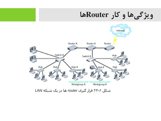 ‫کار‬ ‫و‬ ‫یها‬‌‫ا‬ ‫ویژگ‬Router‫ها‬
‫شکل‬۶-۲۴‫گیری‬ ‫قرار‬router‫شبکه‬ ‫یک‬ ‫در‬ ‫اها‬LAN
 