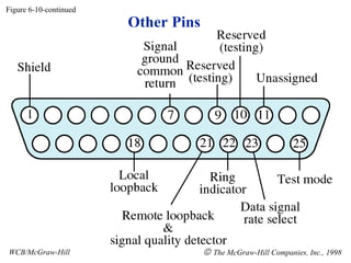 Other Pins
Figure 6-10-continued
WCB/McGraw-Hill © The McGraw-Hill Companies, Inc., 1998
 