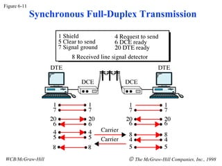 Figure 6-11
WCB/McGraw-Hill © The McGraw-Hill Companies, Inc., 1998
Synchronous Full-Duplex Transmission
 