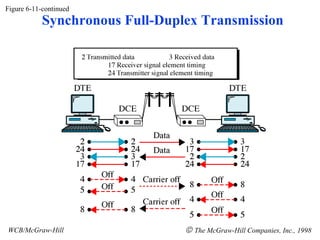 Figure 6-11-continued
WCB/McGraw-Hill © The McGraw-Hill Companies, Inc., 1998
Synchronous Full-Duplex Transmission
 