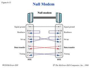 Figure 6-13
WCB/McGraw-Hill © The McGraw-Hill Companies, Inc., 1998
Null Modem
 