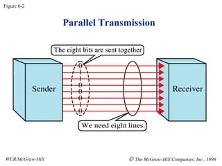 Parallel Transmission
Figure 6-2
WCB/McGraw-Hill © The McGraw-Hill Companies, Inc., 1998
 