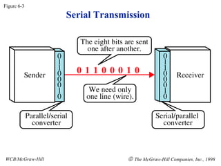 Serial Transmission
Figure 6-3
WCB/McGraw-Hill © The McGraw-Hill Companies, Inc., 1998
 