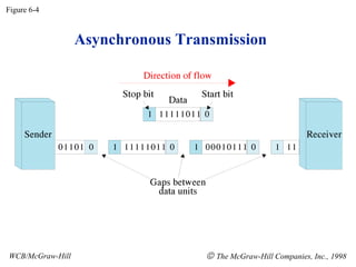 Asynchronous Transmission
Figure 6-4
WCB/McGraw-Hill © The McGraw-Hill Companies, Inc., 1998
 