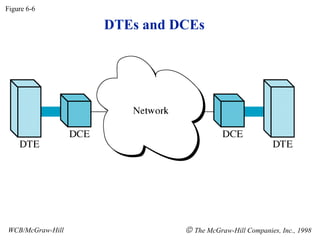 DTEs and DCEs
Figure 6-6
WCB/McGraw-Hill © The McGraw-Hill Companies, Inc., 1998
 