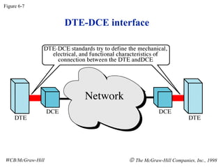 DTE-DCE interface
Figure 6-7
WCB/McGraw-Hill © The McGraw-Hill Companies, Inc., 1998
 