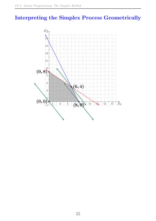Ch 6. Linear Programming: The Simplex Method
Interpreting the Simplex Process Geometrically
−1 1 3 5 7 9 11 13 15 17
−1
1
3
5
7
9
11
13
15
17
x1
x2
(8, 0)
(6, 4)
(0, 8)
(0, 0)
15
 