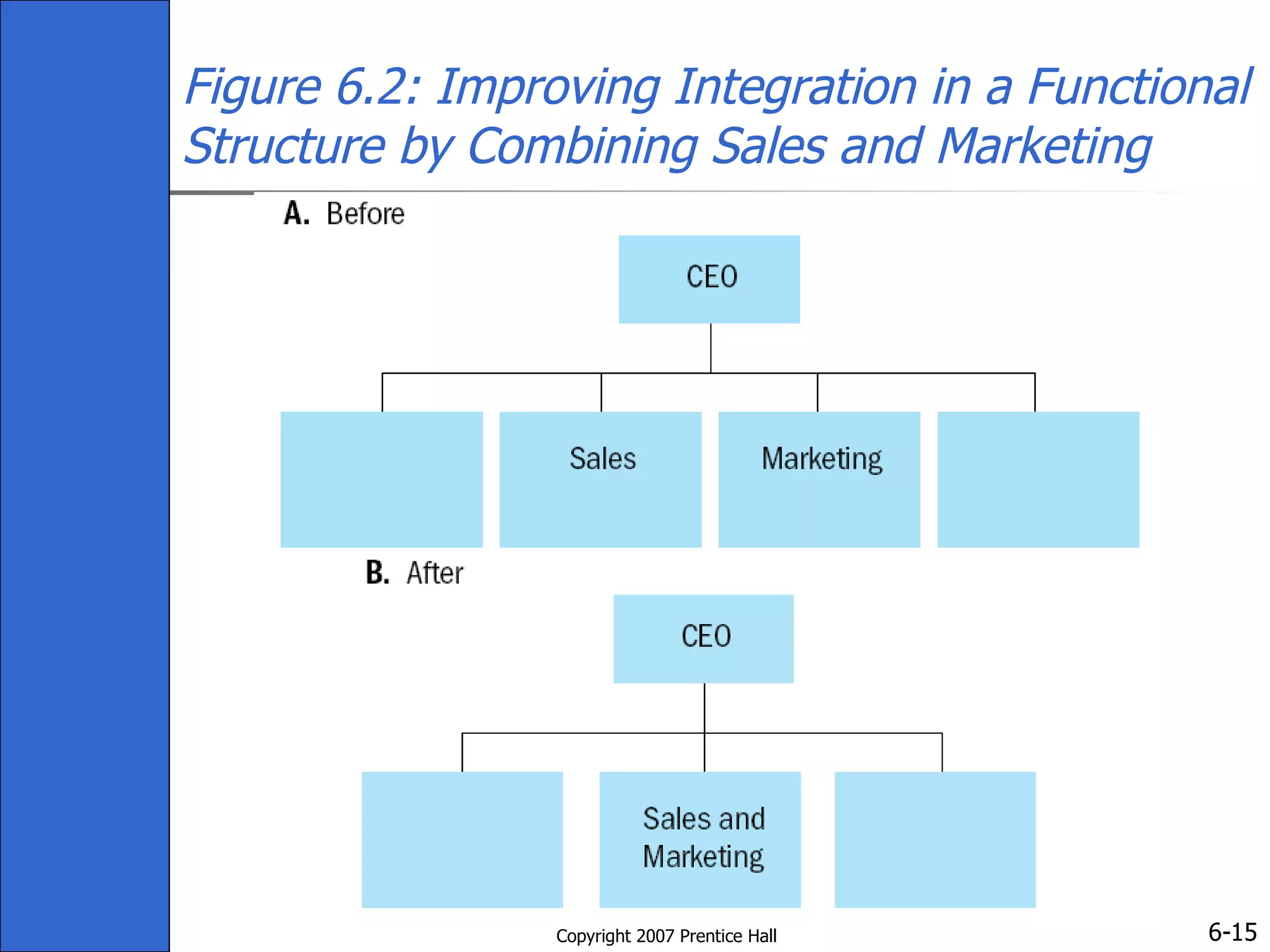 Figure 6.2: Improving Integration in a Functional Structure by Combining Sales and Marketing 