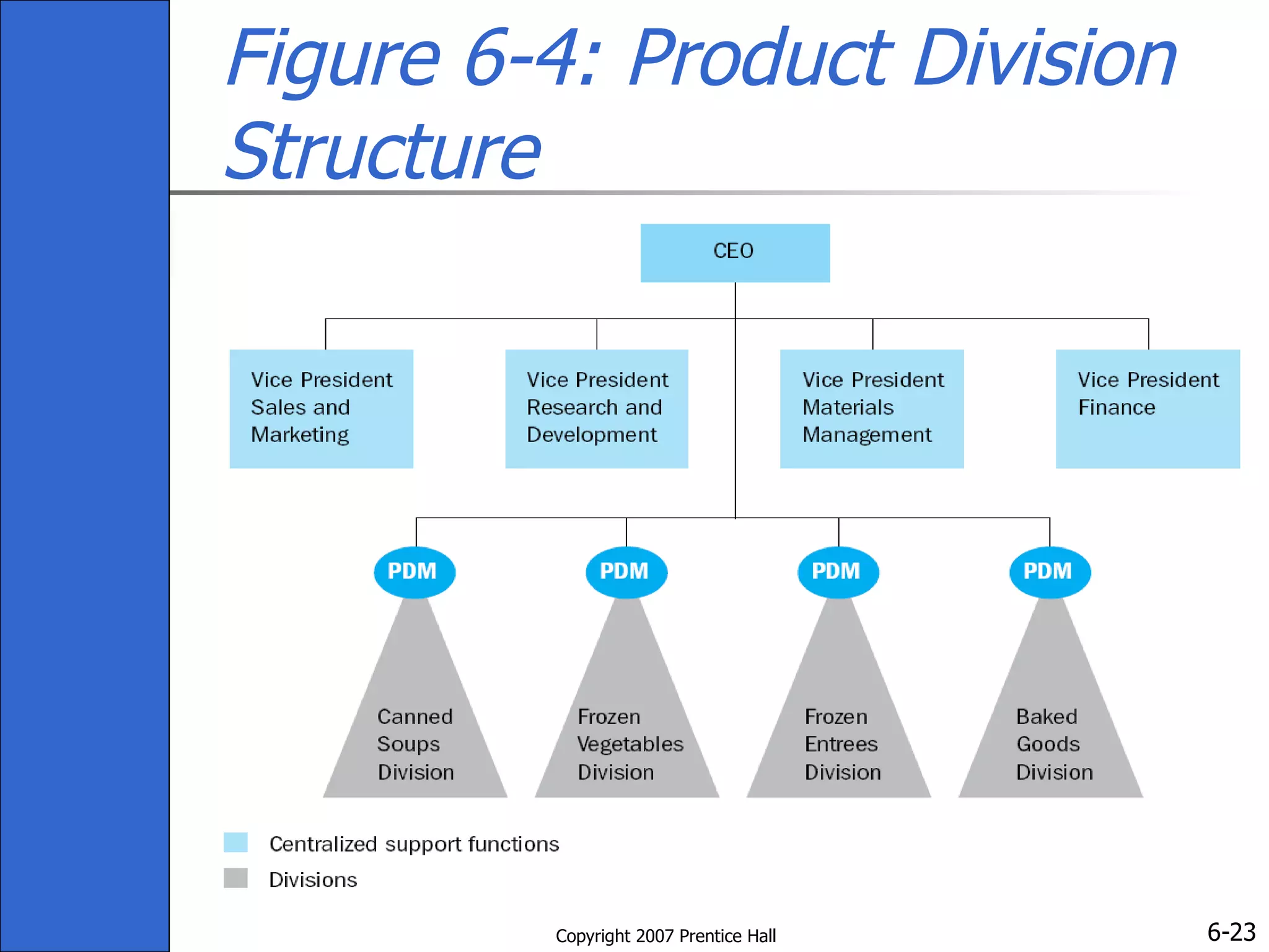 Figure 6-4: Product Division Structure 