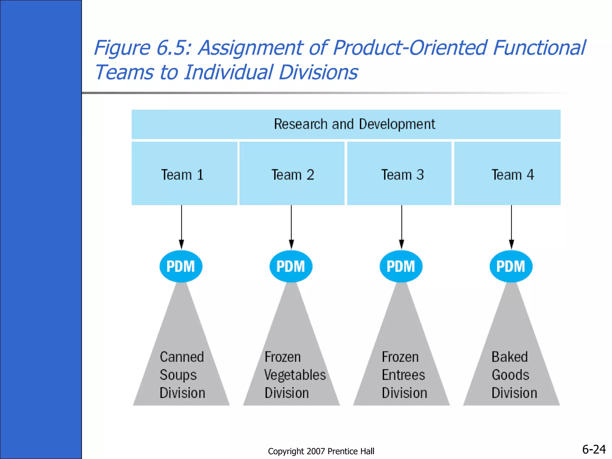 Figure 6.5: Assignment of Product-Oriented Functional Teams to Individual Divisions 
