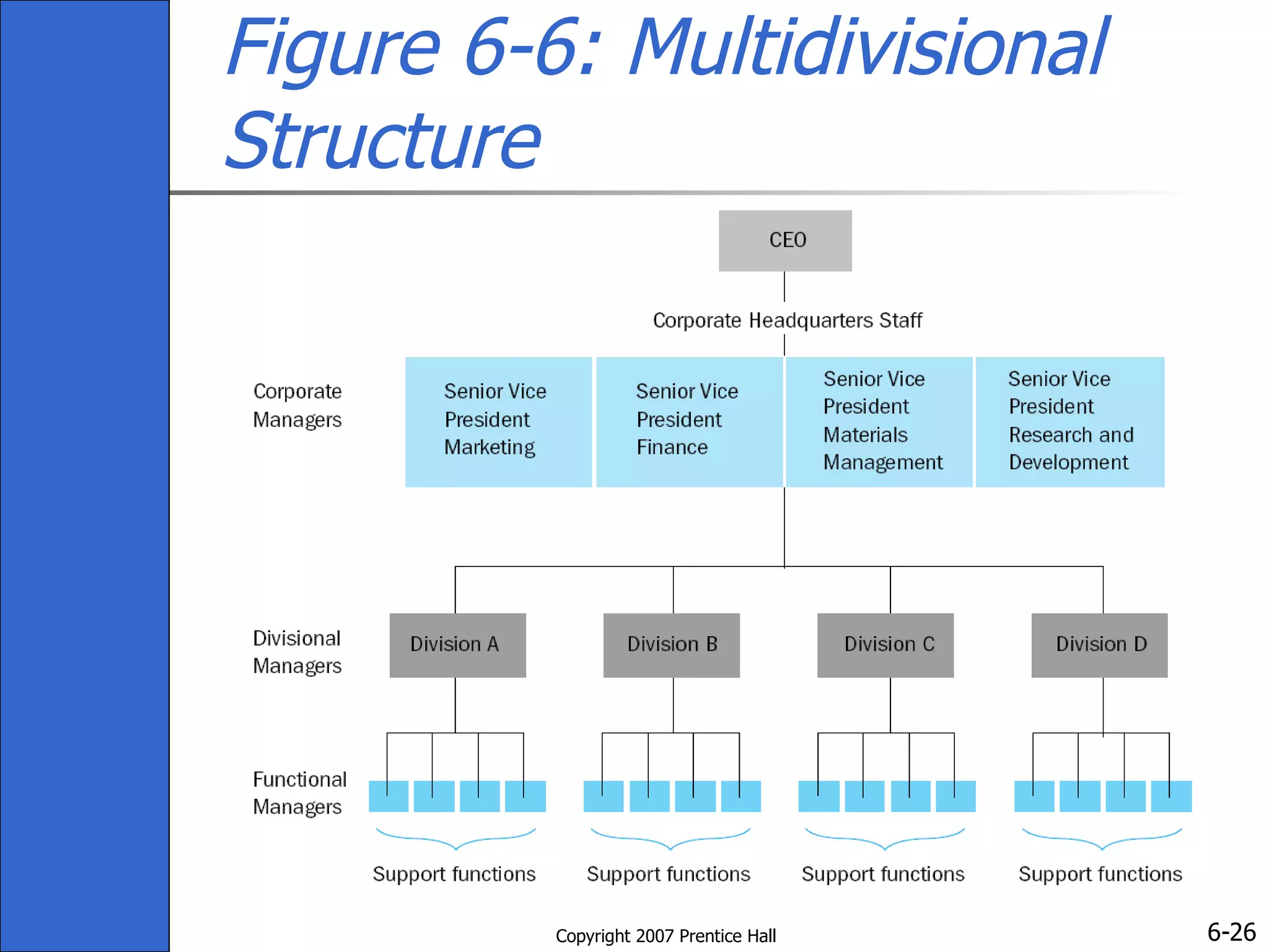 Figure 6-6: Multidivisional Structure 