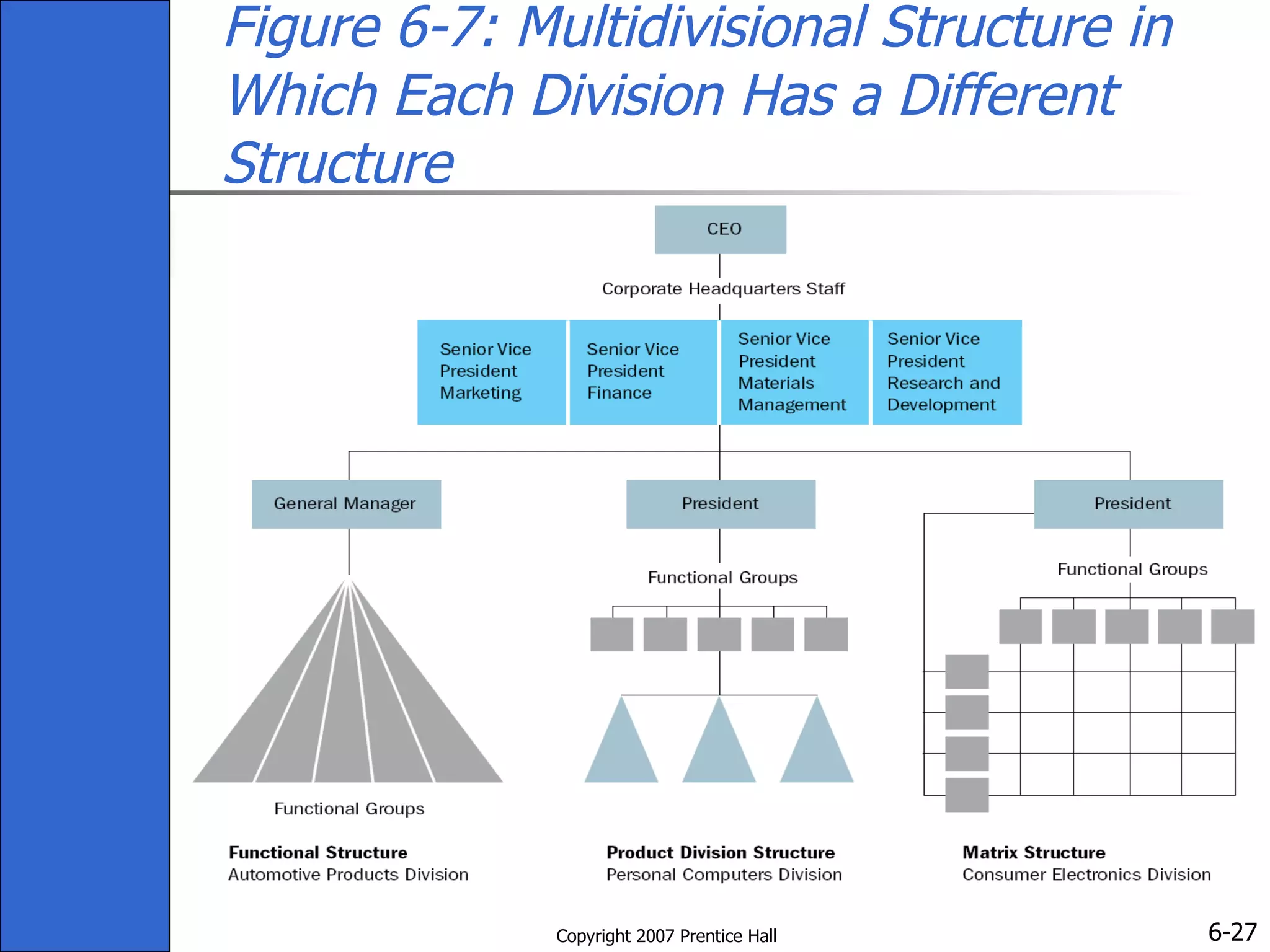 Figure 6-7: Multidivisional Structure in Which Each Division Has a Different Structure 