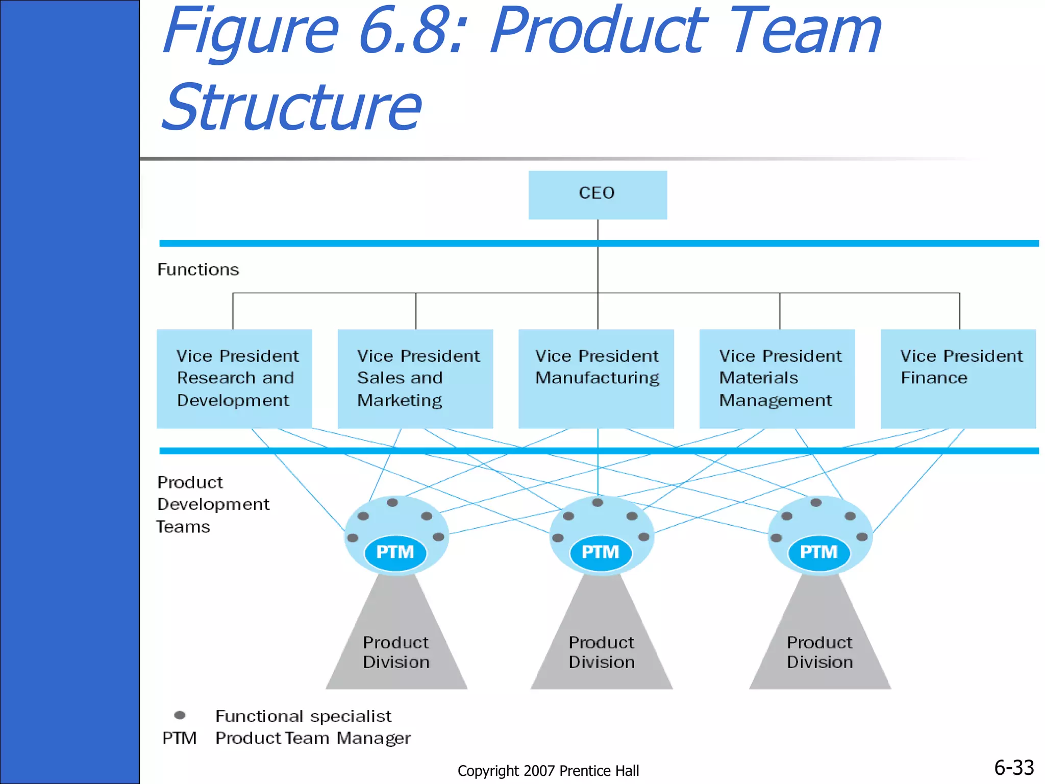Figure 6.8: Product Team Structure 