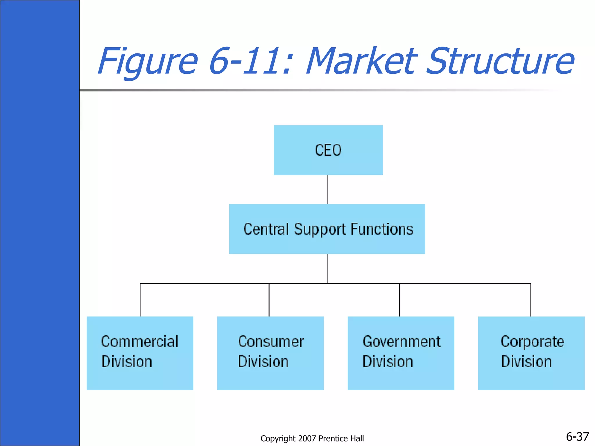 Figure 6-11: Market Structure 