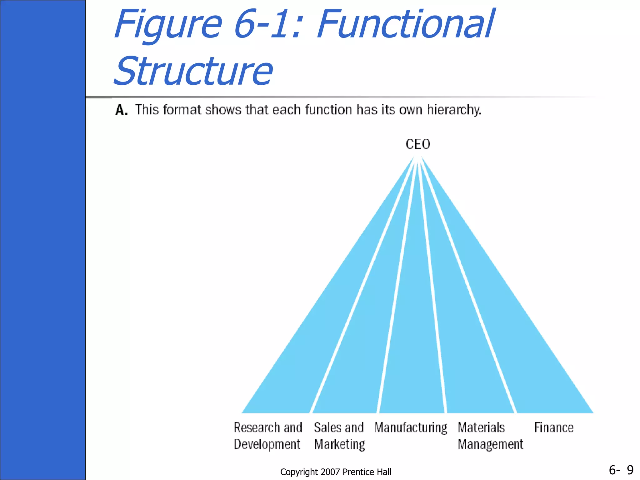 Figure 6-1: Functional Structure 