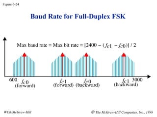 Baud Rate for Full-Duplex FSK
Figure 6-24
WCB/McGraw-Hill © The McGraw-Hill Companies, Inc., 1998
 