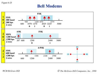 Bell Modems
Figure 6-25
WCB/McGraw-Hill © The McGraw-Hill Companies, Inc., 1998
 