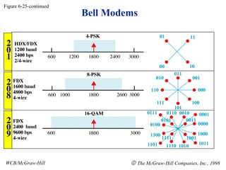 Bell Modems
Figure 6-25-continued
WCB/McGraw-Hill © The McGraw-Hill Companies, Inc., 1998
 