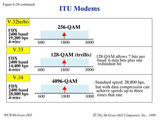 ITU Modems
Figure 6-26-continued
WCB/McGraw-Hill © The McGraw-Hill Companies, Inc., 1998
 