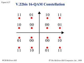 V.22bis 16-QAM Constellation
Figure 6-27
WCB/McGraw-Hill © The McGraw-Hill Companies, Inc., 1998
 