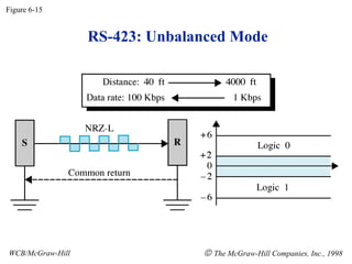RS-423: Unbalanced Mode
Figure 6-15
WCB/McGraw-Hill © The McGraw-Hill Companies, Inc., 1998
 