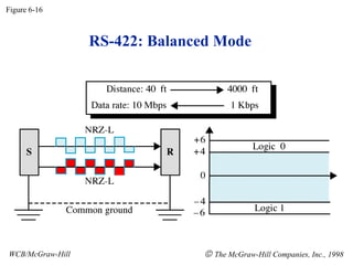 RS-422: Balanced Mode
Figure 6-16
WCB/McGraw-Hill © The McGraw-Hill Companies, Inc., 1998
 