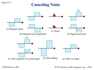 Canceling Noise
Figure 6-17
WCB/McGraw-Hill © The McGraw-Hill Companies, Inc., 1998
 