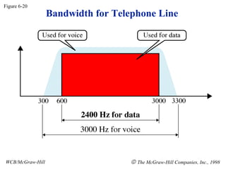 Bandwidth for Telephone Line
Figure 6-20
WCB/McGraw-Hill © The McGraw-Hill Companies, Inc., 1998
 