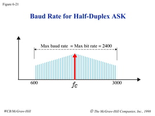 Baud Rate for Half-Duplex ASK
Figure 6-21
WCB/McGraw-Hill © The McGraw-Hill Companies, Inc., 1998
 