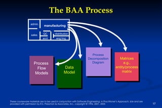 The BAA Process sales acct manufacturing QC eng’ring distribution admin. Data Model Process Decomposition Diagram Matrices...
