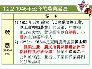 1.2.2 1945年至今的農業發展
                       說 明
          1) 1953年政府確立「以農業培養工業，
             以工業帶動農業」的政策，並推動土
 發           地改革方案，奠定臺灣以自耕農、小
             農為主的經營模式
          2) 1953～1968年是臺灣農業發展黃金期
 展           ，農業生產、農民所得及農產品出口
(1953~1
  968)       都維持良好成長率，農業生產成為主
             要外匯來源，並提供工業與商業部門
             的發展基礎
 