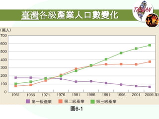臺灣各級產業人口數變化




     圖6-1
 