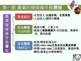 第一節 農業的發展條件與歷程
農          •自然投入:高溫多雨、生長季長
    發展條件   •人為投入:隨時代變遷
業
發
    發展歷程 •農業台灣、工業日本
展
    日治時期 •農業生產基礎提升:水利設施、農業科
條           技、農民組織
件
與          •恢復:戰後恢復良好
    發展歷程 •發展:1953~1968是農業發展黃金時期
歷   1945迄今 •停滯:1968~1980工商業蓬勃，農業停滯
程          •轉型:農業迫切需要轉型
 
