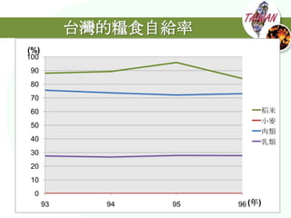 台灣的糧食自給率
(%)
100
 90
 80
 70
 60                             稻米
                                小麥
 50
                                肉類
 40                             乳類
 30
 20
 10
  0
      93     94   95   96 (年)
 