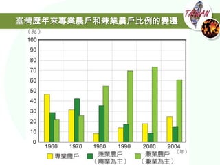 臺灣歷年來專業農戶和兼業農戶比例的變遷
 