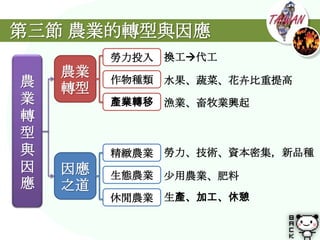第三節 農業的轉型與因應
         勞力投入 換工代工
    農業
農   轉型
         作物種類   水果、蔬菜、花卉比重提高
業        產業轉移   漁業、畜牧業興起
轉
型
與        精緻農業   勞力、技術、資本密集，新品種
因   因應   生態農業   尐用農業、肥料
應   之道
         休閒農業   生產、加工、休憩
 