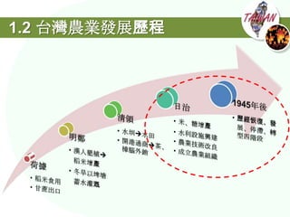 1.2 台灣農業發展歷程
 