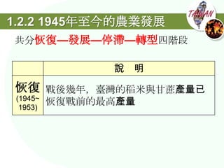 1.2.2 1945年至今的農業發展
共分恢復—發展—停滯—轉型四階段

                說 明
恢復 戰後幾年，臺灣的稻米與甘蔗產量已
 (1945~
          恢復戰前的最高產量
  1953)
 