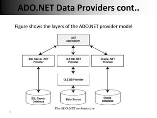 ADO.NET Data Providers cont..
    Figure shows the layers of the ADO.NET provider model




6
                                                            6
 