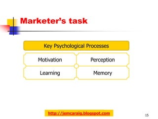 Marketer’s task


      Key Psychological Processes

    Motivation             Perception

    Learning                 Memory




        http://jemcaraig.blogspot.com   15
 
