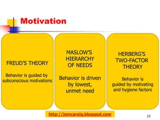 Motivation


                             MASLOW’S                   HERBERG’S
                             HIERARCHY                 TWO-FACTOR
 FREUD’S THEORY               OF NEEDS                   THEORY
 Behavior is guided by
subconscious motivations
                           Behavior is driven              Behavior is
                              by lowest,              guided by motivating
                             unmet need                and hygiene factors




                      http://jemcaraig.blogspot.com                   23
 