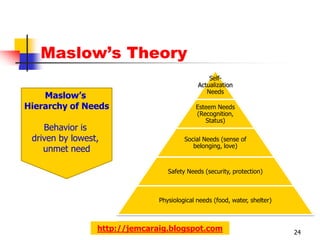 Maslow’s Theory
                                                 Self-
                                             Actualization
                                                Needs
    Maslow’s
Hierarchy of Needs                          Esteem Needs
                                            (Recognition,
                                               Status)
    Behavior is
 driven by lowest,                      Social Needs (sense of
                                           belonging, love)
    unmet need

                                  Safety Needs (security, protection)



                               Physiological needs (food, water, shelter)



                 http://jemcaraig.blogspot.com                              24
 