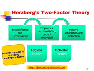 Herzberg’s Two-Factor Theory


                        Employees
Dissatisfaction                                  Positive
                      not dissatisfied,
     and                                    satisfaction and
                          but not
Demotivation                                  motivation
                         motivated



                  Hygiene             Motivator
                   Factors             Factors



              http://jemcaraig.blogspot.com                    28
 