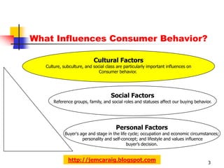 What Influences Consumer Behavior?

                            Cultural Factors
   Culture, subculture, and social class are particularly important influences on
                               Consumer behavior.




                                     Social Factors
       Reference groups, family, and social roles and statuses affect our buying behavior.




                                        Personal Factors
             Buyer's age and stage in the life cycle; occupation and economic circumstances;
                      personality and self-concept; and lifestyle and values influence
                                              buyer’s decision.


              http://jemcaraig.blogspot.com                                             3
 
