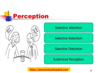 Perception
                       Selective Attention


                      Selective Retention


                      Selective Distortion


                     Subliminal Perception


    http://jemcaraig.blogspot.com            31
 