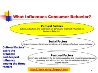 What Influences Consumer Behavior?

                                     Cultural Factors
            Culture, subculture, and social class are particularly important influences on
                                        Consumer behavior.




                                              Social Factors
                Reference groups, family, and social roles and statuses affect our buying behavior.
Cultural Factors
exert the
broadest
                                                 Personal Factors
and deepest           Buyer's age and stage in the life cycle; occupation and economic circumstances;
influence                      personality and self-concept; and lifestyle and values influence
                                                       buyer’s decision.
among the three
factors
                       http://jemcaraig.blogspot.com                                             4
 