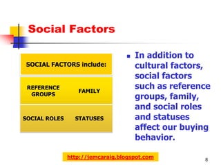 Social Factors

                                     In addition to
SOCIAL FACTORS include:               cultural factors,
                                      social factors
 REFERENCE
                  FAMILY
                                      such as reference
  GROUPS
                                      groups, family,
                                      and social roles
SOCIAL ROLES     STATUSES             and statuses
                                      affect our buying
                                      behavior.

               http://jemcaraig.blogspot.com         8
 