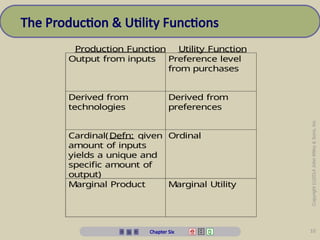Chapter 6 Inputs and Production Functions | PPTX